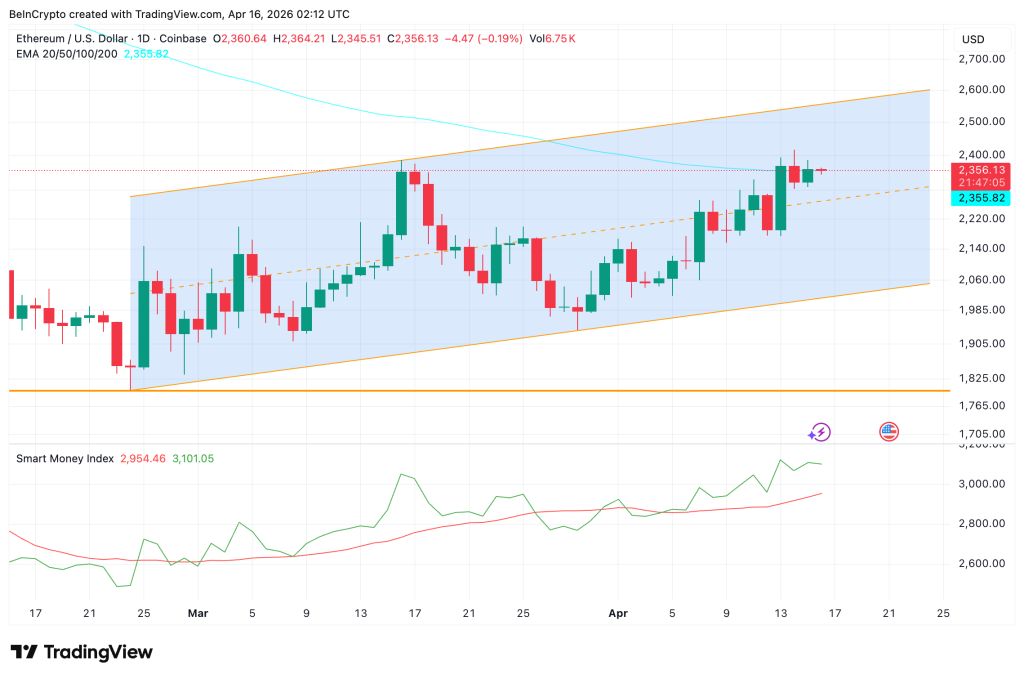 Ethereum Price at $2,400 Settles a Fight Between Smart Money and Whales ETH Ascending Channel Smart Money Index