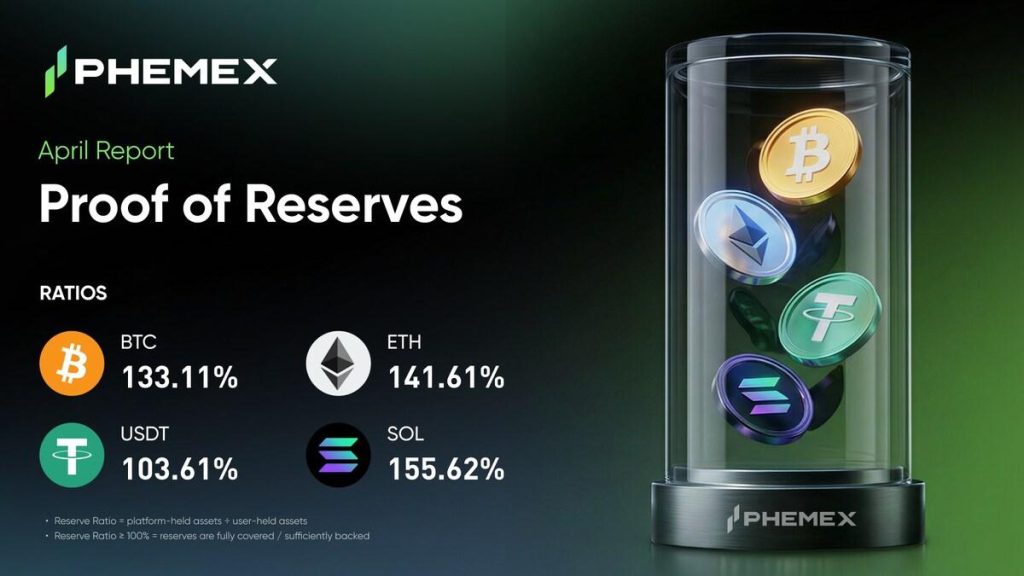 Phemex Publishes April 2026 Proof Of Reserves, Reporting 131% Total Reserve Ratio Phemex Publishes April 2026 Proof Of Reserves, Reporting 131% Total Reserve Ratio