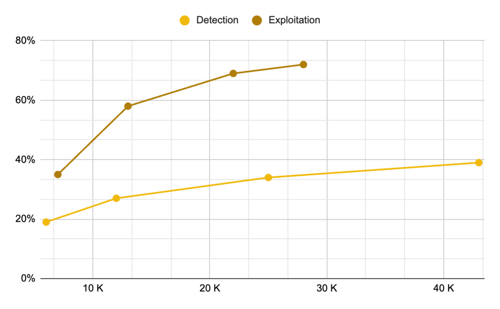 AI&rsquo;s Detection and Exploitation Capabilities