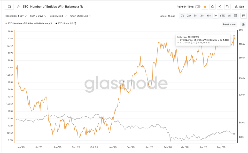 BTC Entities With Balance ≥ 1k