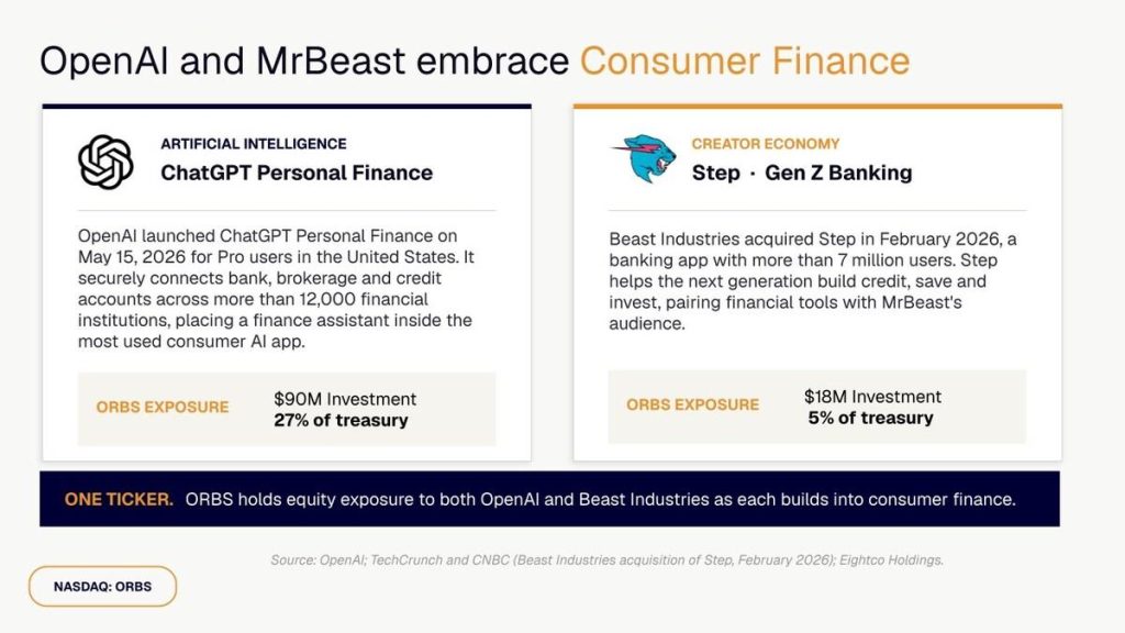 ORBS) Reports Total Holdings Of Approximately $337 Million, Includes OpenAI, Beast Industries, More Than 11,000 ETH And Over 283 Million WLD Tokens ORBS) Reports Total Holdings Of Approximately $337 Million, Includes OpenAI, Beast Industries, More Than 11,000 ETH And Over 283 Million WLD Tokens