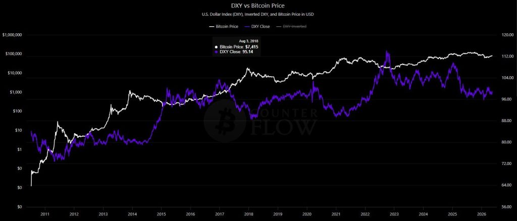 US Dollar Index Is Rising: Will Bitcoin Price Follow or Backtrack?