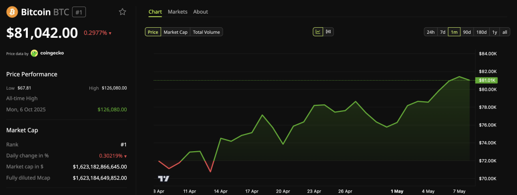 Bitcoin (BTC) Price on May 7.