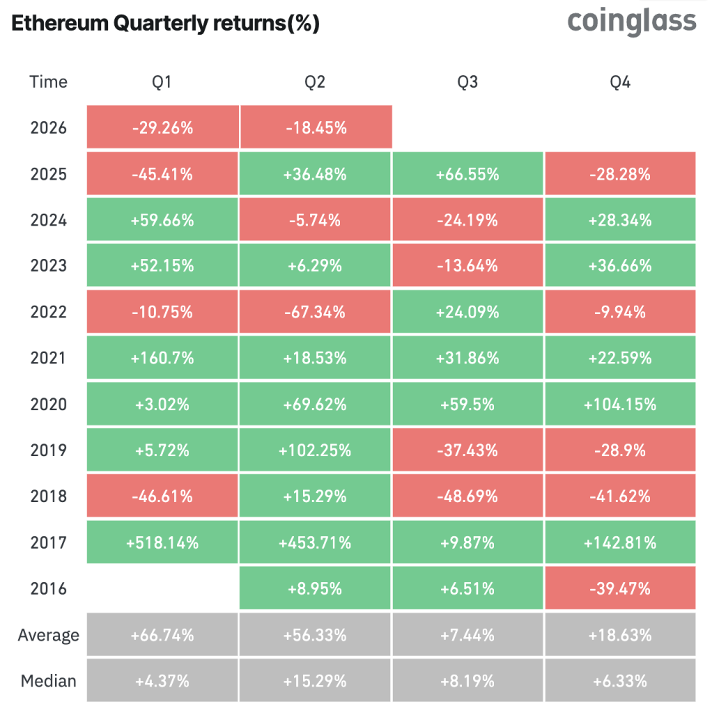 Ethereum Nears First-Ever 3 Straight Red Quarters as Bullish Signs Emerge Ethereum Quarterly Performance