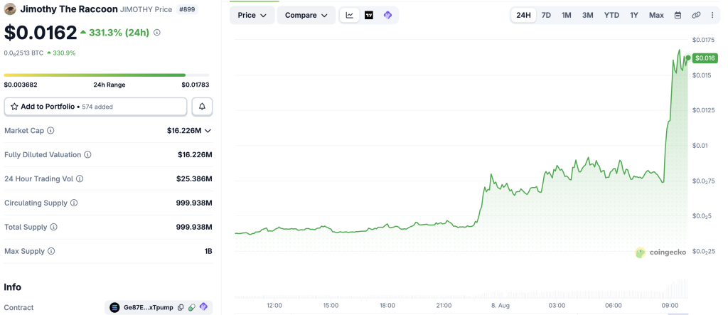 Jimothy The Raccoon (JIMOTHY) Meme Coin Price Performance
