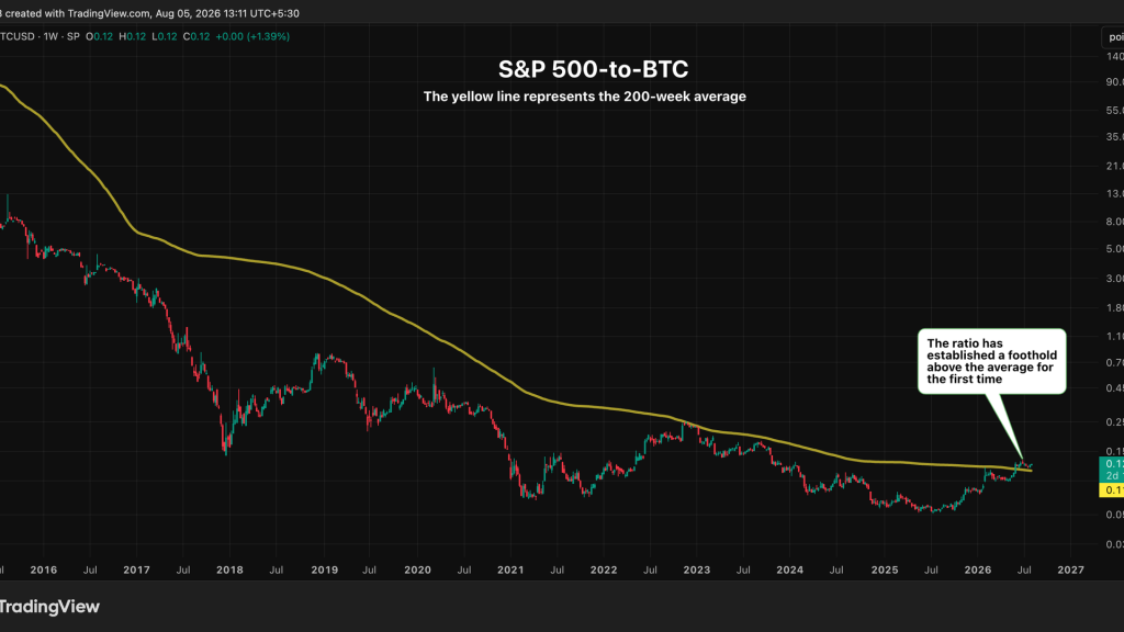 This chart says bitcoin’s biggest bragging right over S&P 500 and Nasdaq may be over This chart says bitcoin's biggest bragging right over S&P 500 and Nasdaq may be over