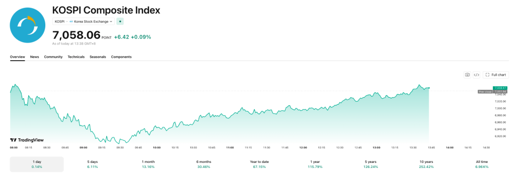 The KOSPI is looking to hold the 7,000 mark.