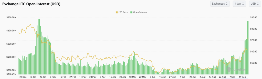 Litecoin Hits 8-Month High as ETF Holdings Set Record — Can Bulls Clear $75? Litecoin Hits 8-Month High as ETF Holdings Set Record — Can Bulls Clear $75?