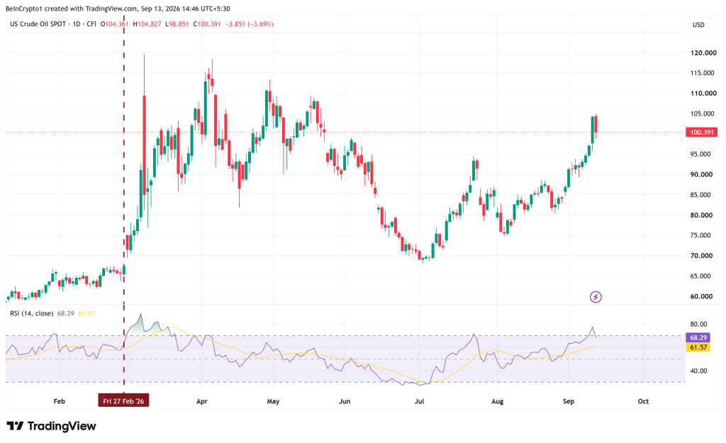 US Crude OIl Spot Prices. Source: TradingView
