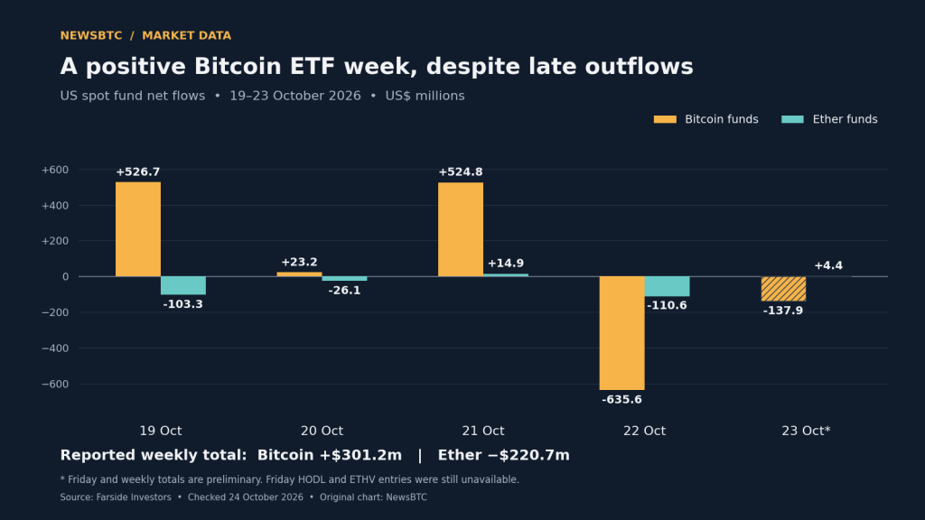 Bitcoin ETF Week Stays Positive After Late Outflows Daily reported US Bitcoin and Ether ETF net flows from October 19 to 23, 2026, with Friday figures marked preliminary.