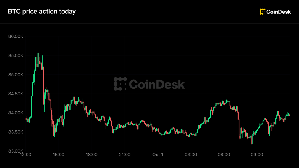 Bitcoin flat near $84,000 after closing out best quarter since 2024