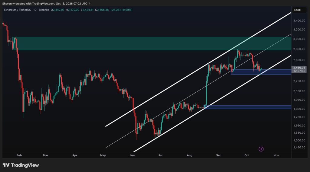 ETH Defends $2.4K Support Despite Weakening US Buying Pressure: Ethereum Price Analysis ETH Defends $2.4K Support Despite Weakening US Buying Pressure: Ethereum Price Analysis