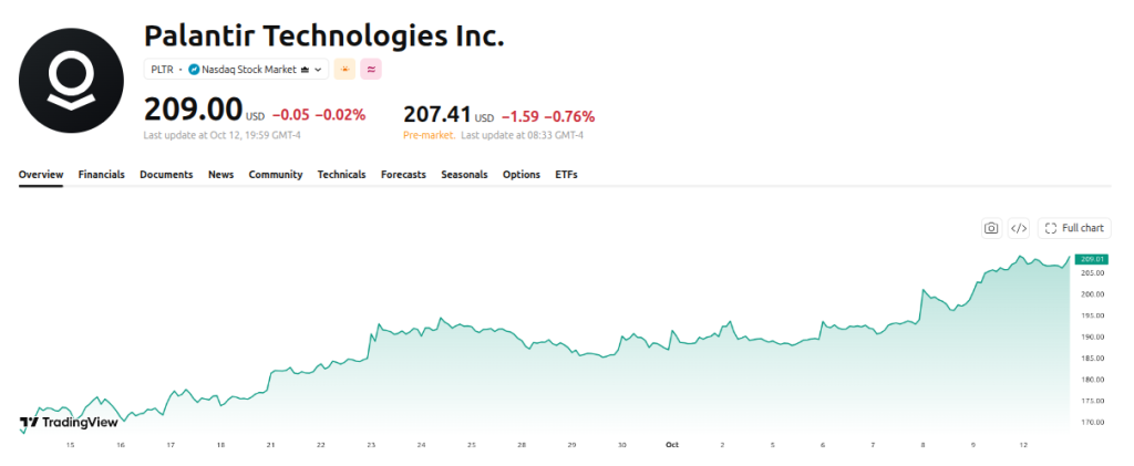 Palantir CEO Drops Shocking Warning That Will Make You Rethink AI Palantir (PLTR) Price Performance. Source: TradingView